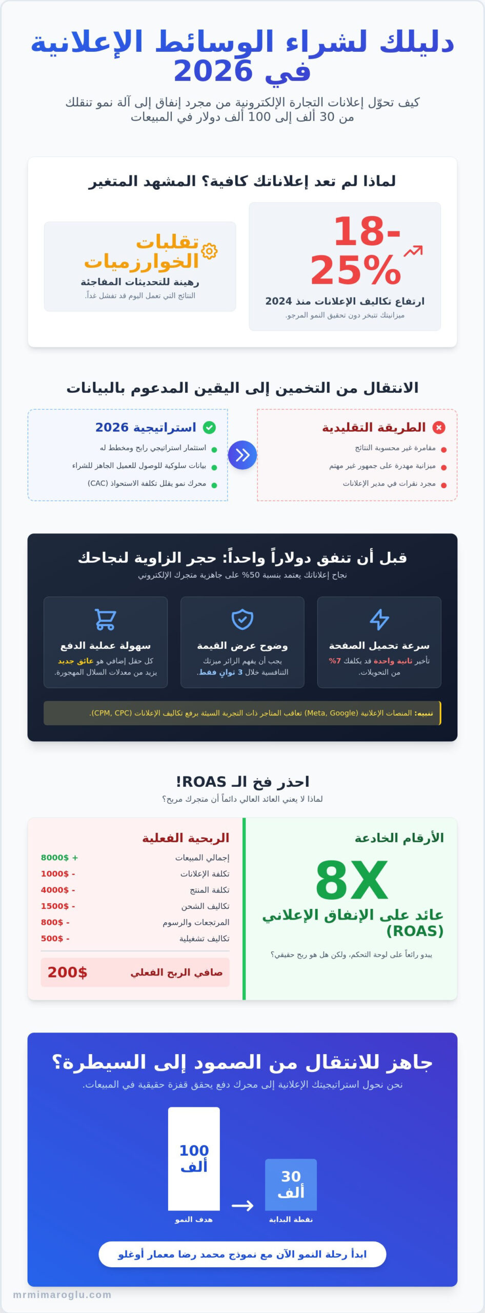 الدليل الشامل لشراء الوسائط الإعلانية للتجارة الإلكترونية في عام 2026