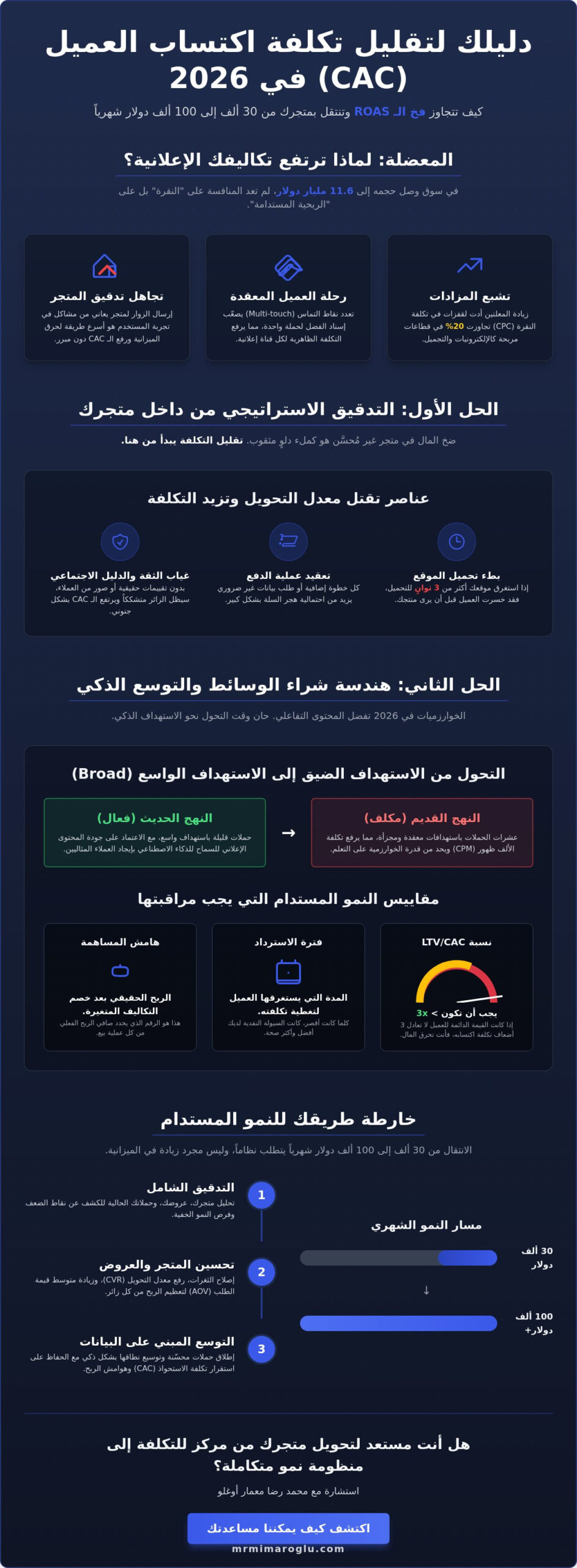 تقليل تكلفة العميل المكتسب: استراتيجيات النمو المربح للتجارة الإلكترونية في 2026