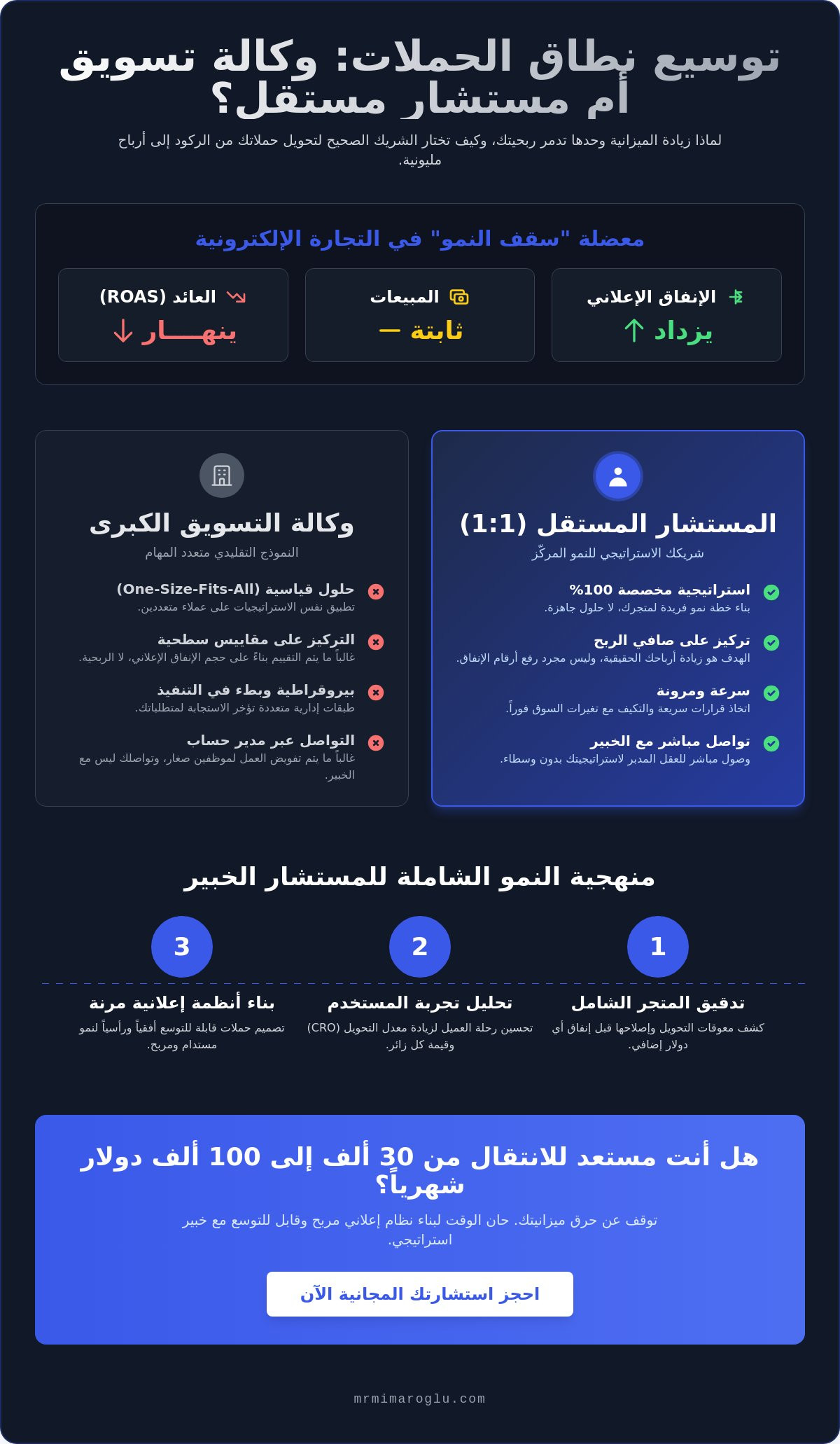استشارات توسيع نطاق الحملات: دليلك لاختيار الخبير المناسب لنمو متجرك في 2026