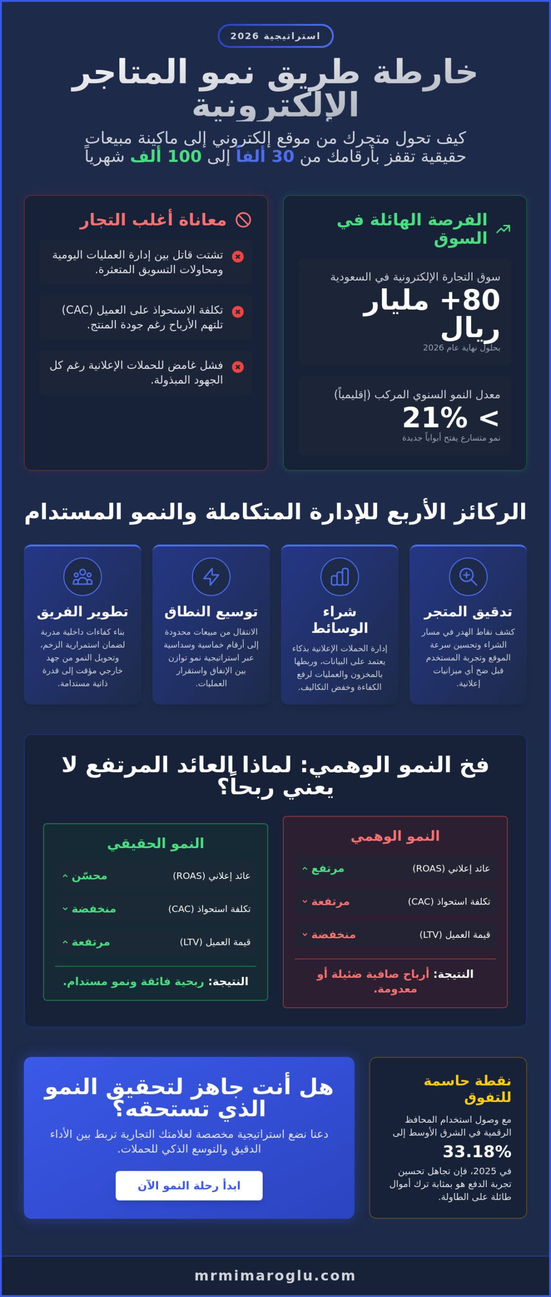 إدارة متاجر إلكترونية متكاملة: الدليل الاستراتيجي للنمو والربحية في 2026
